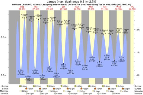 horario de mareas en foz|Tabla de mareas 2025 de Foz, Lugo para la pesca